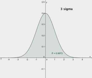 3 sigma area of normal curve