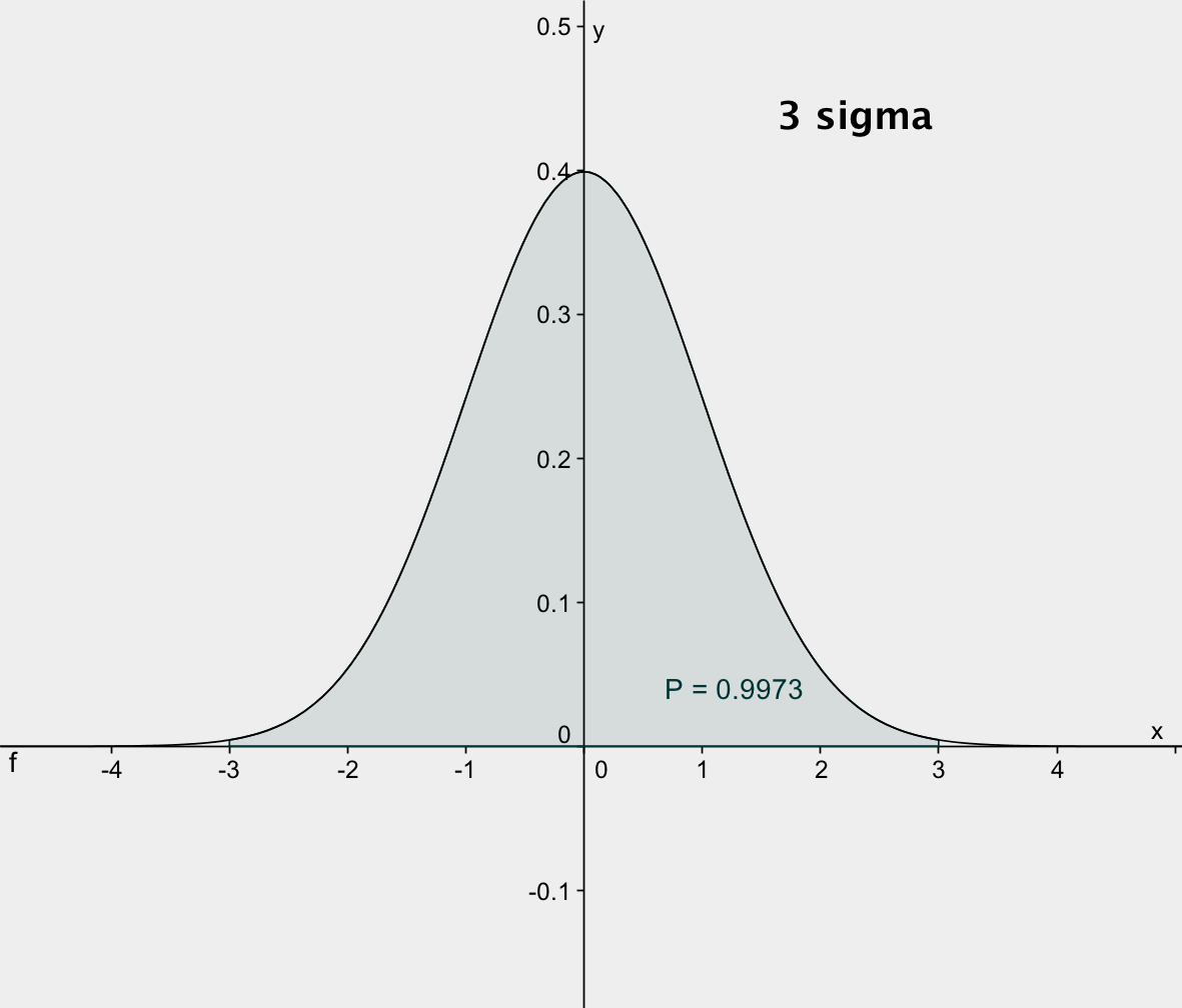 Сигма 2 Сигма 3 Сигма. Сигма^2 = (2 Сигма + 1). 3 Сигма график. Сигма в и Сигма 0.2. Другой сигма
