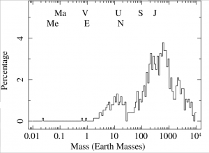 Exoplanets mass distribution