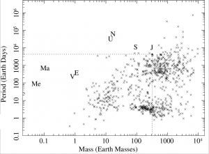 Exoplanets period versus mass data and relation.