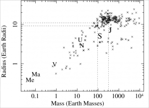 Exoplanets radius versus mass data and relation