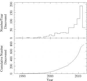 Number and cumulative number of exoplanets discovered by year