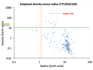 Exoplanets density versus radius diagram [777/623/105] (log density scale)