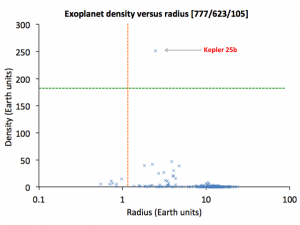 Exoplanets density versus radius diagram [777/623/105] (linear density scale)