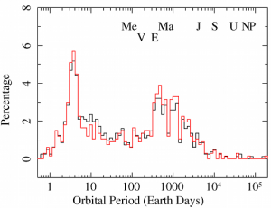 exoplanets orbital period distribution compare 2011 2012