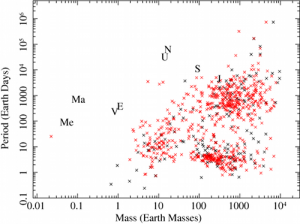 exoplanets orbital period mass diagram comparing 2011 and 2012